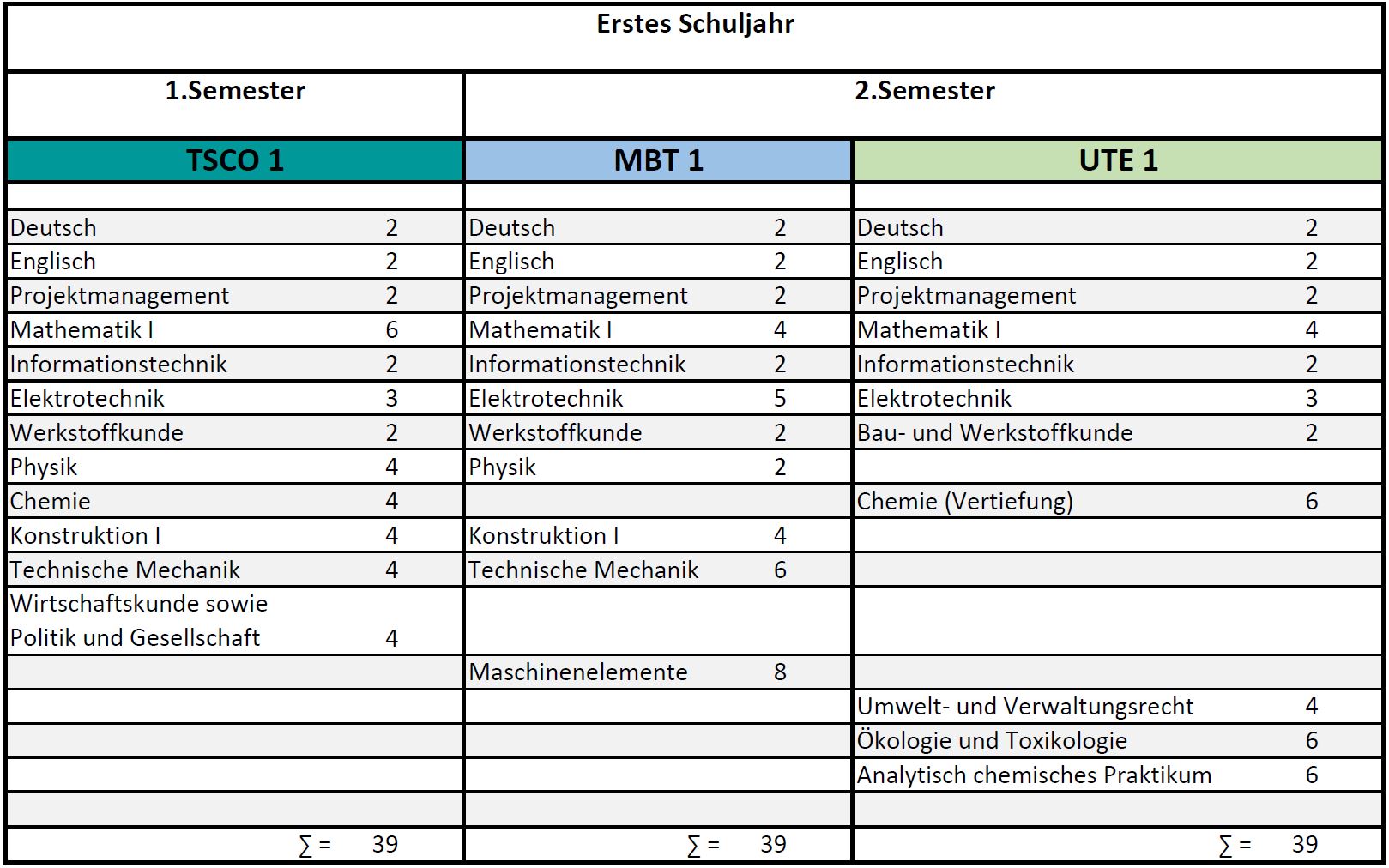 Stundentafel 1
