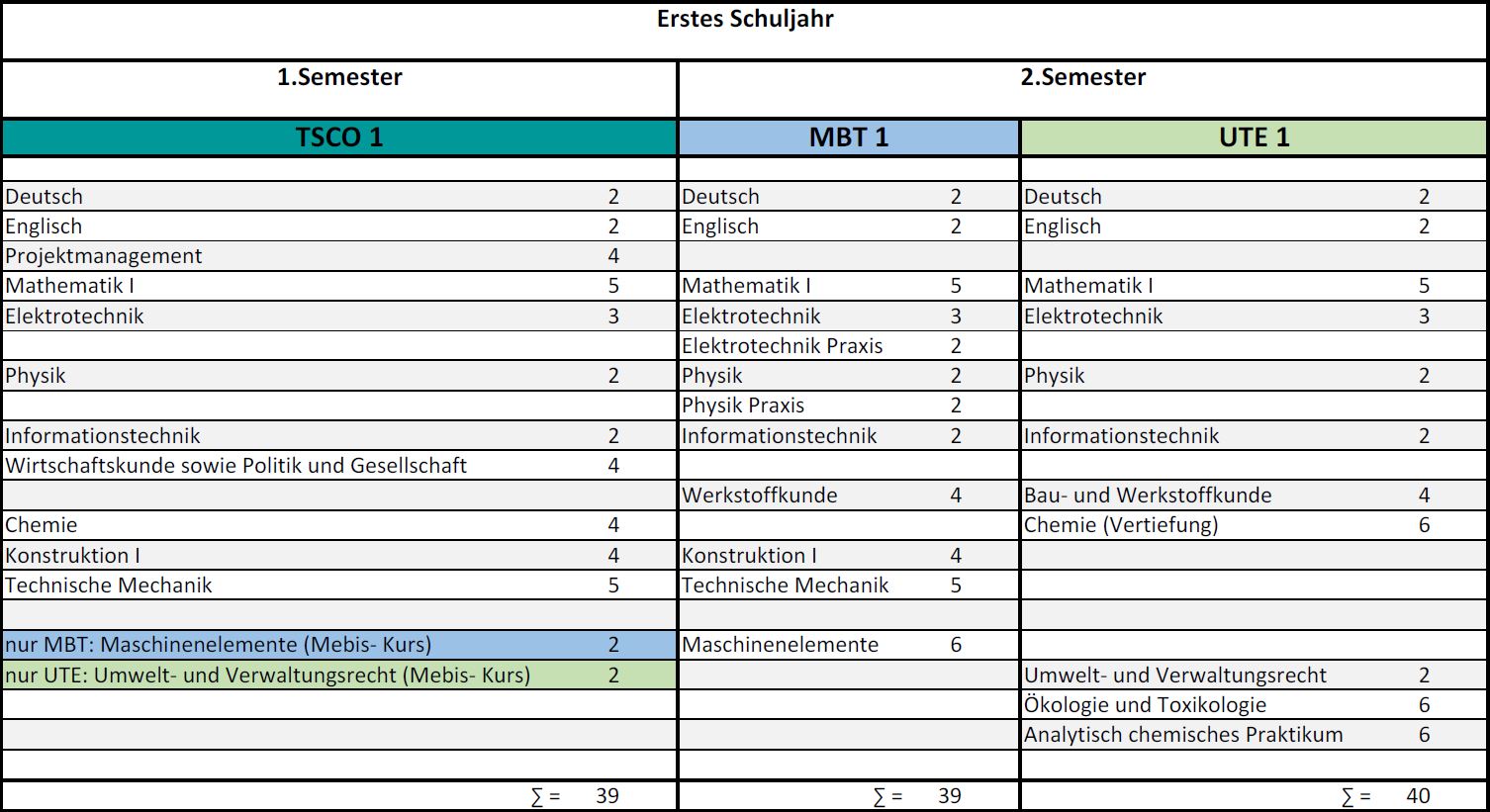 Stundentafel 1